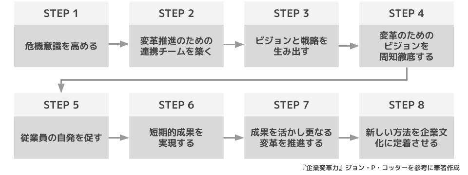変革の8段階プロセス