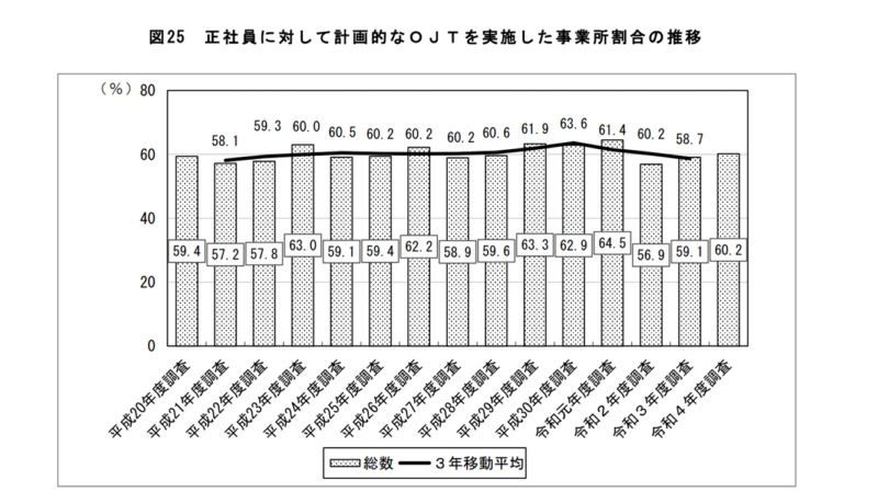 令和4年度能力開発基本調査